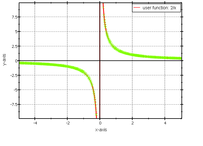 jkqtplotter_simpletest_parsedfunctionplot_2overx_samplepoints.png