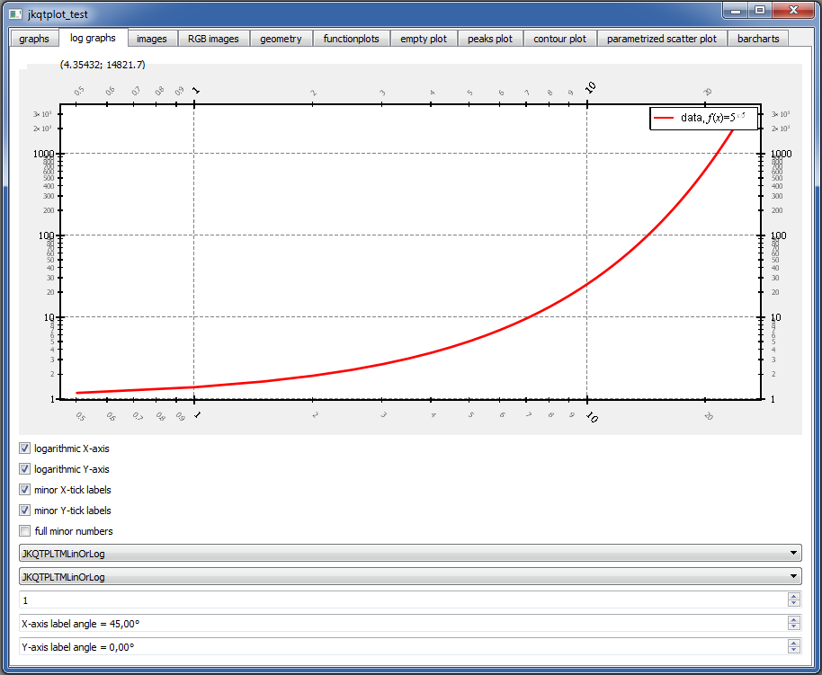 LogLog Plot