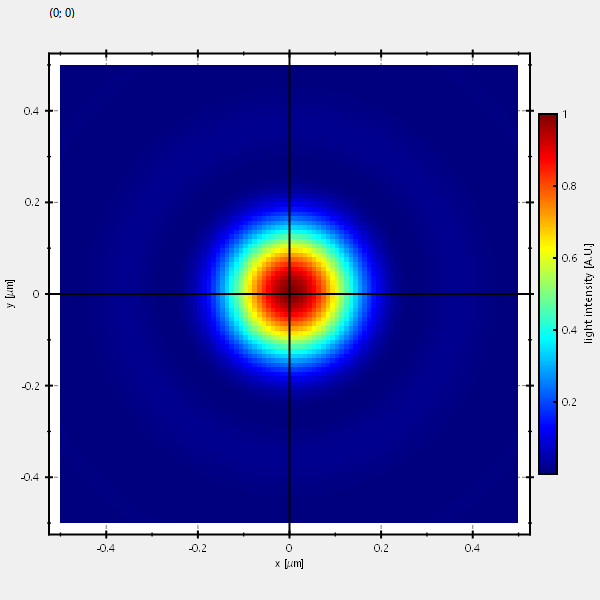 Scatterplots